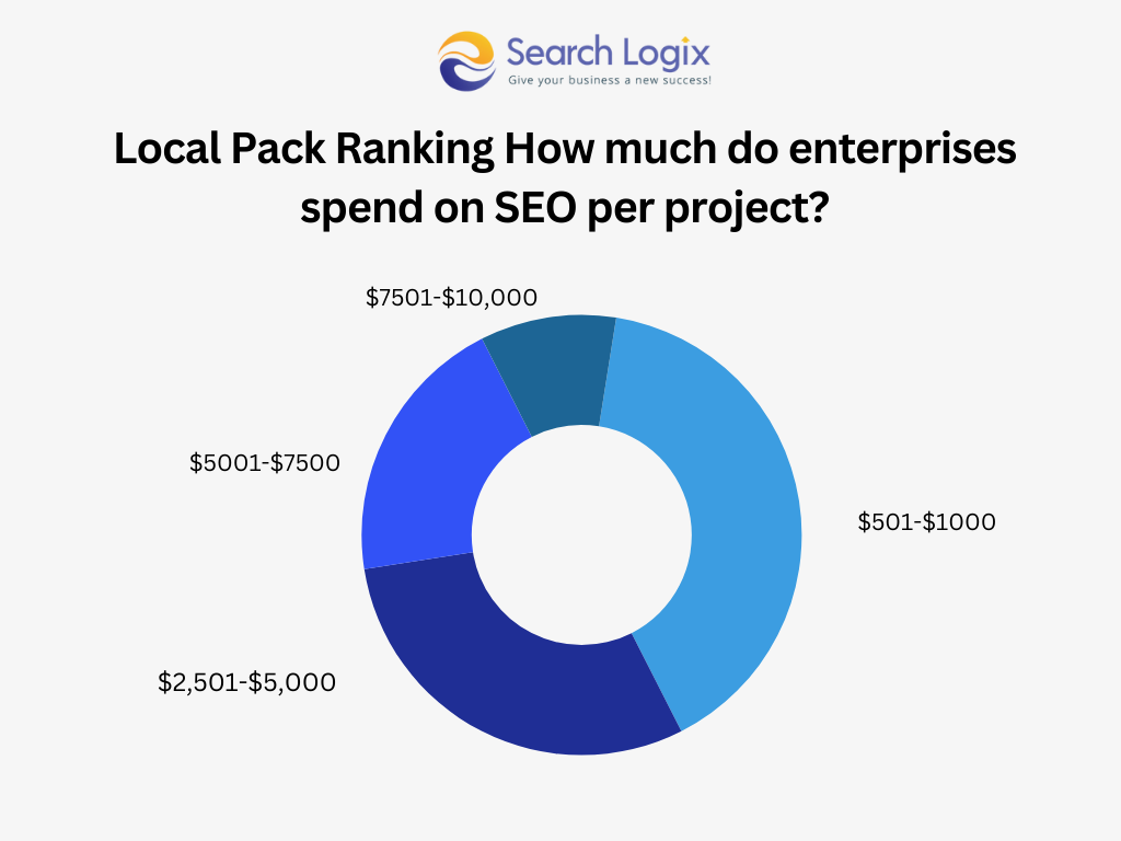 local pack ranking how much do enterprises spend on SEO per project