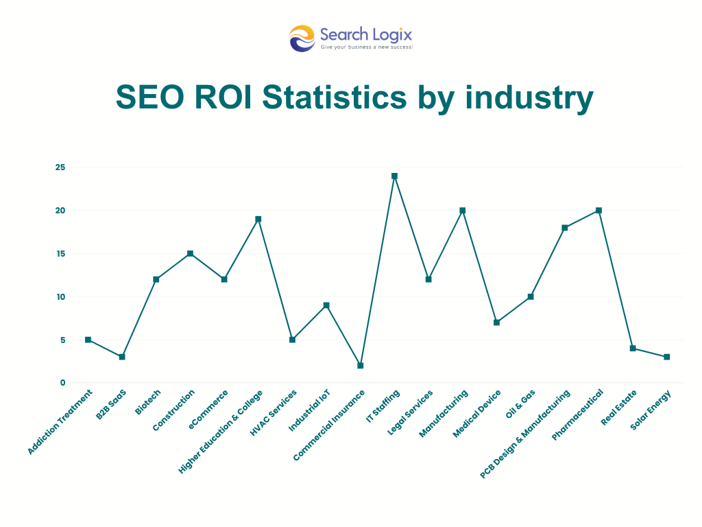 SEO ROI statistics by industry