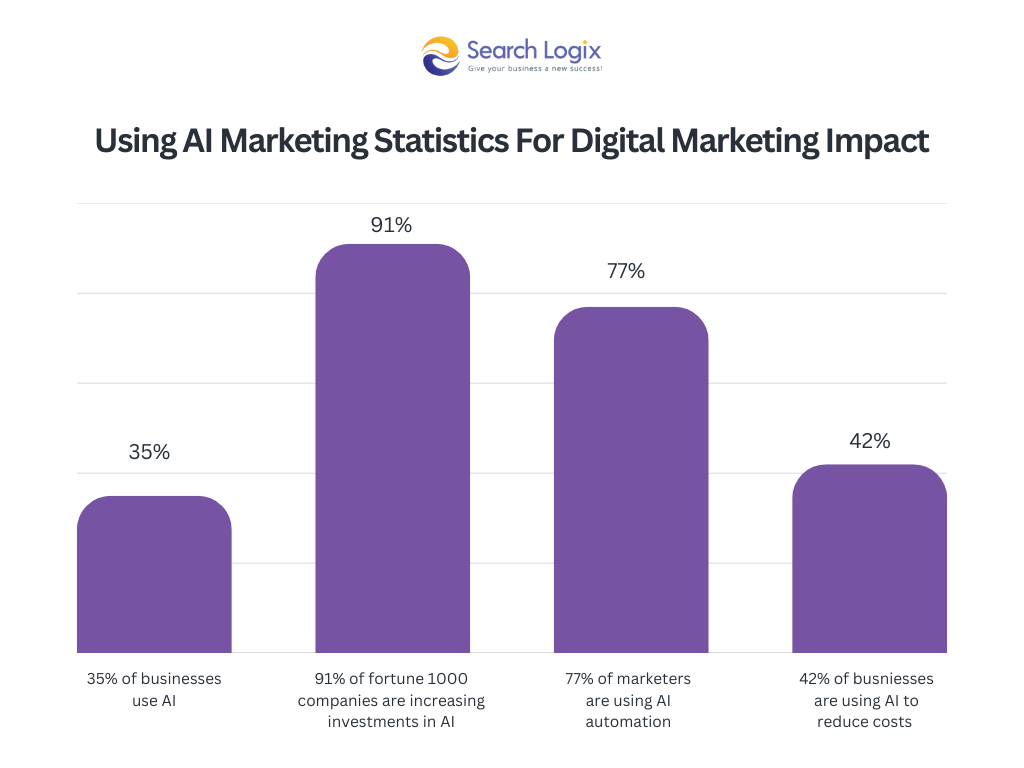 AI marketing statistics for digital marketing