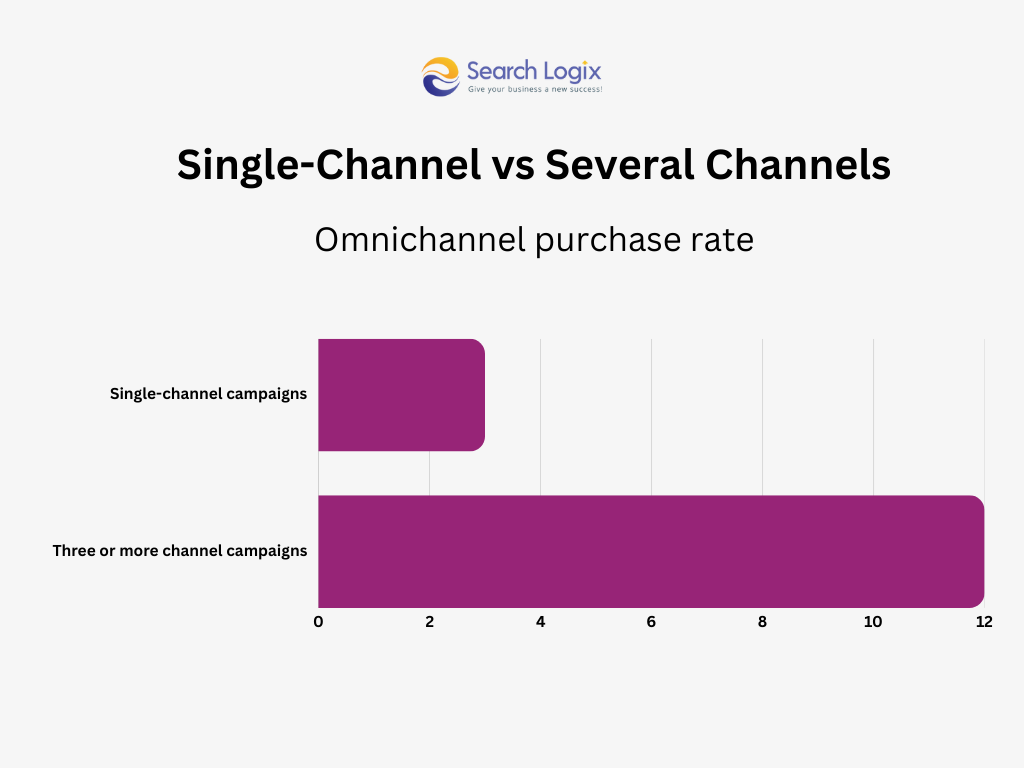 Omnichannel Experiences