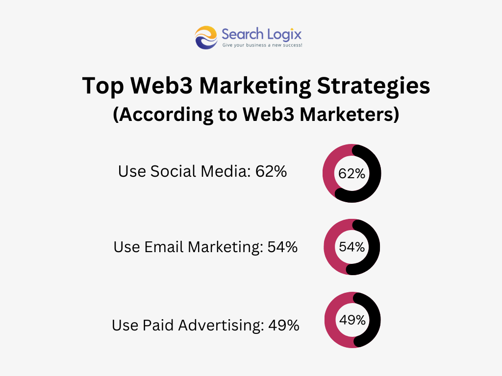 Top web3 marketing strategies