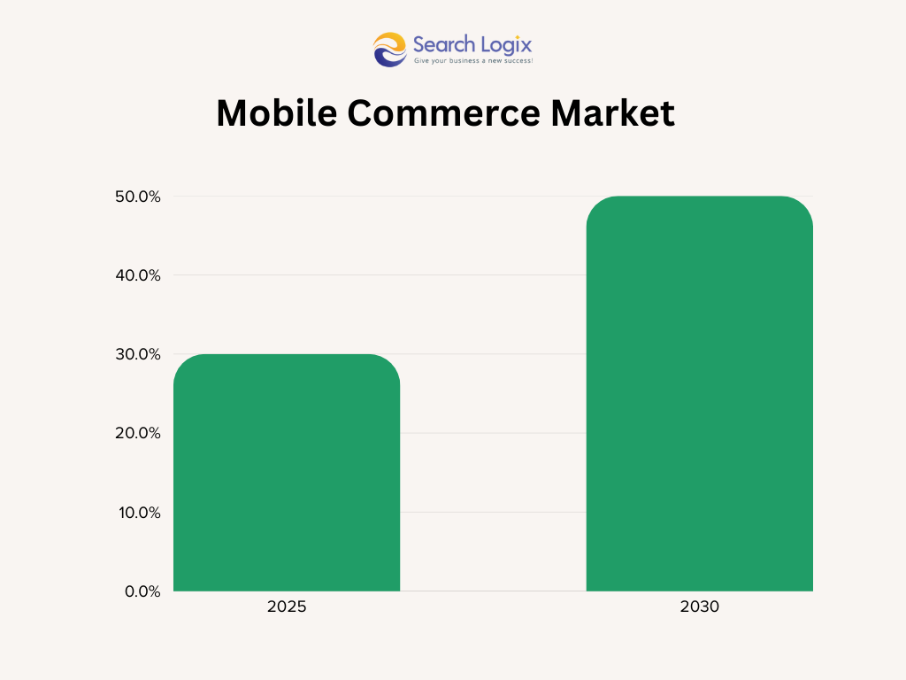 Mobile commerce market 