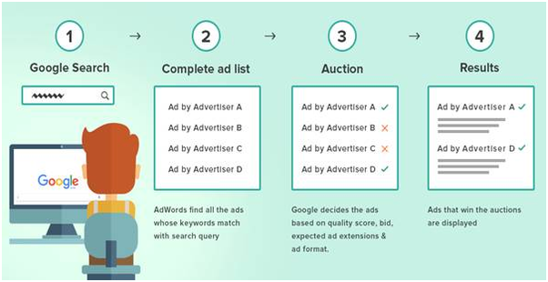 How Does Google Ads Work?