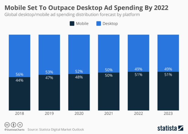 Your business strategies will depend where your customers are scrolling on a device. The below data predicts that mobile is set to take much space of desktop ad spending by 2022. 