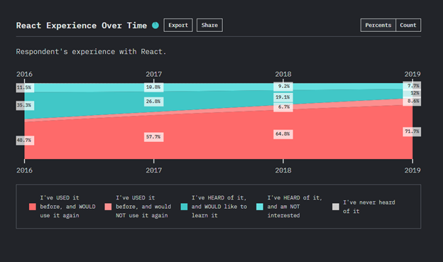 Why Choose React