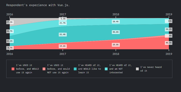 Why Choose Vue