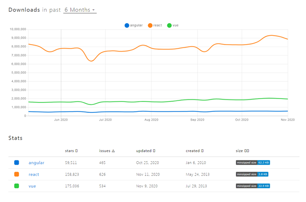 What NPM Trends Say