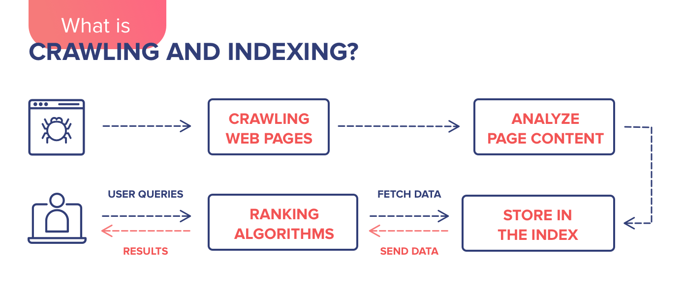 As Google crawls and indexes more pages, the more likely you will rank for the key terms that you want to target.