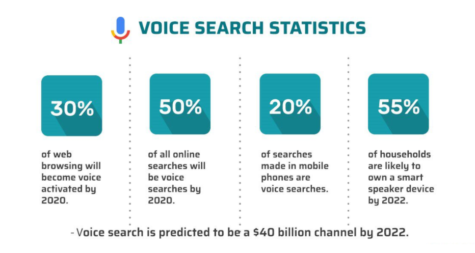 Voice Search Optimization - Why Voice Search Is Gaining More Traction?