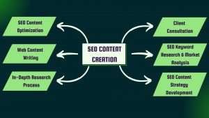SEO content creation