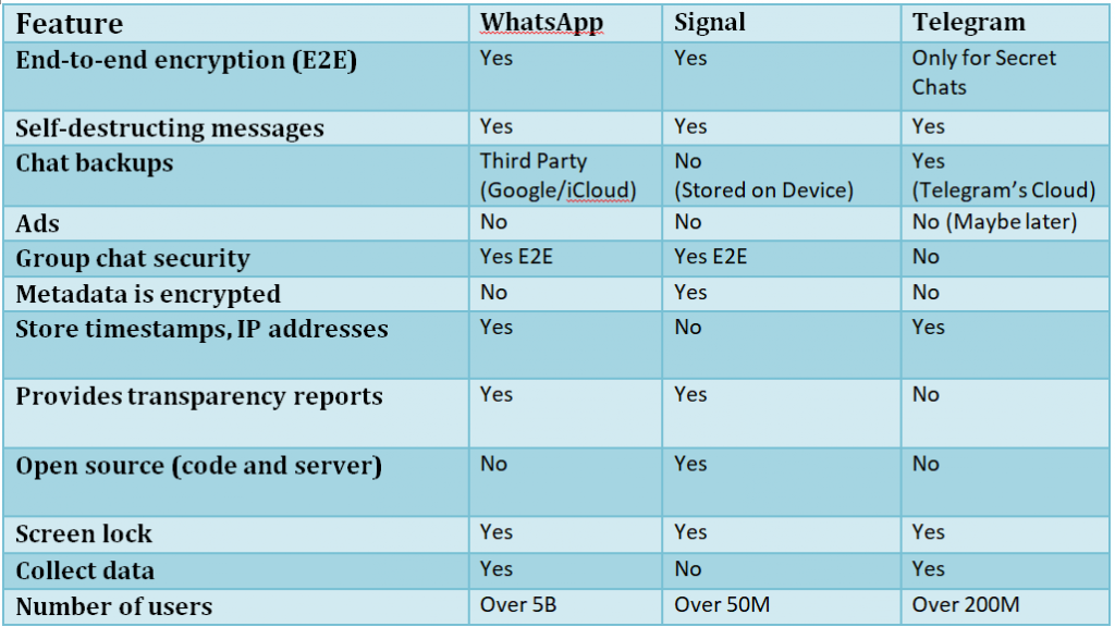 WhatsApp vs Signal vs Telegram  