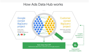 Google Ads Data Hub