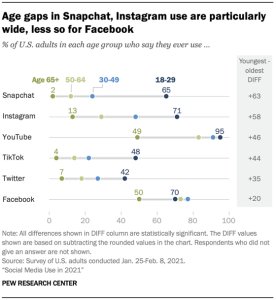 Use of Instagram, Snapchat, and TikTok