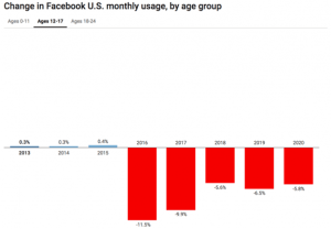 Change in Facebook U.S. Monthly Usage by age group