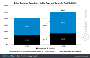 App Monetization - Global Consumer Spending on Mobile App