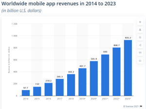 Worldwide Mobile App Revenues - App Monetization