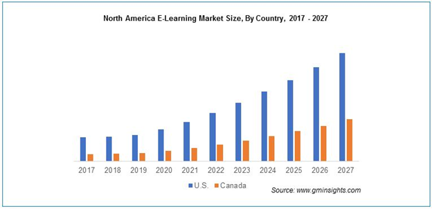 North America E-Learning Market Size - Education App