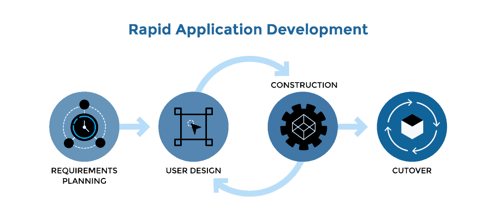 Rapid Application Development