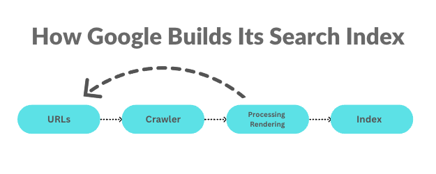 Google Search Indexing Process